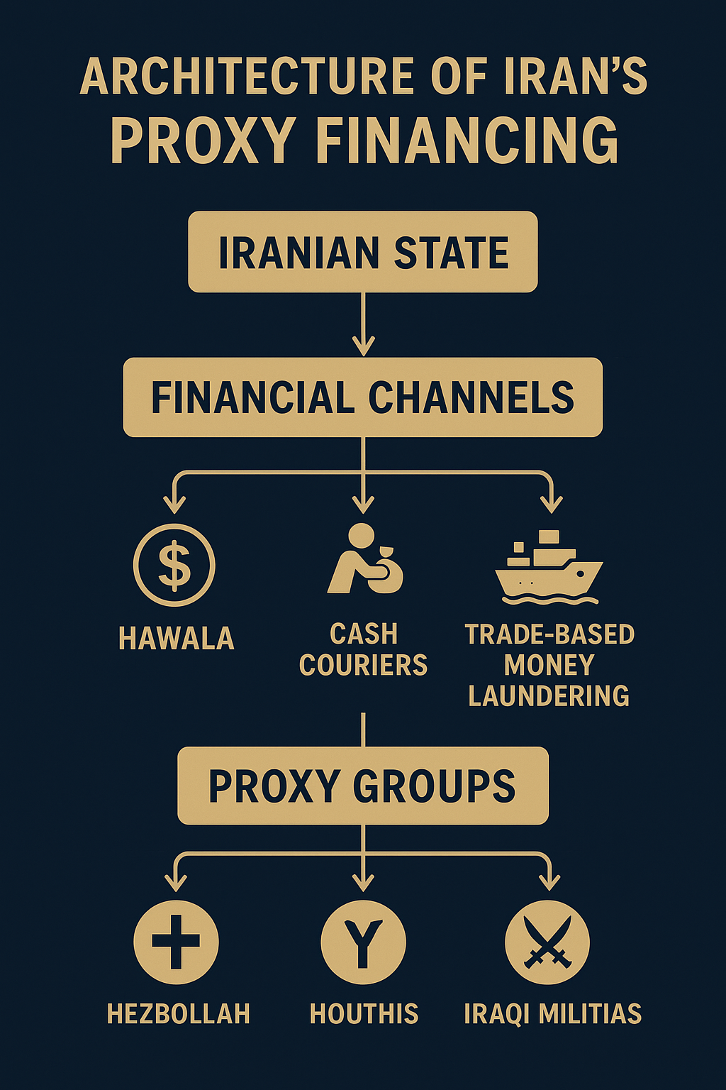 A flowchart illustrating Iran’s proxy funding architecture, showing official institutions, illicit revenue streams, intermediaries, and the transfer of funds to regional proxy militias.