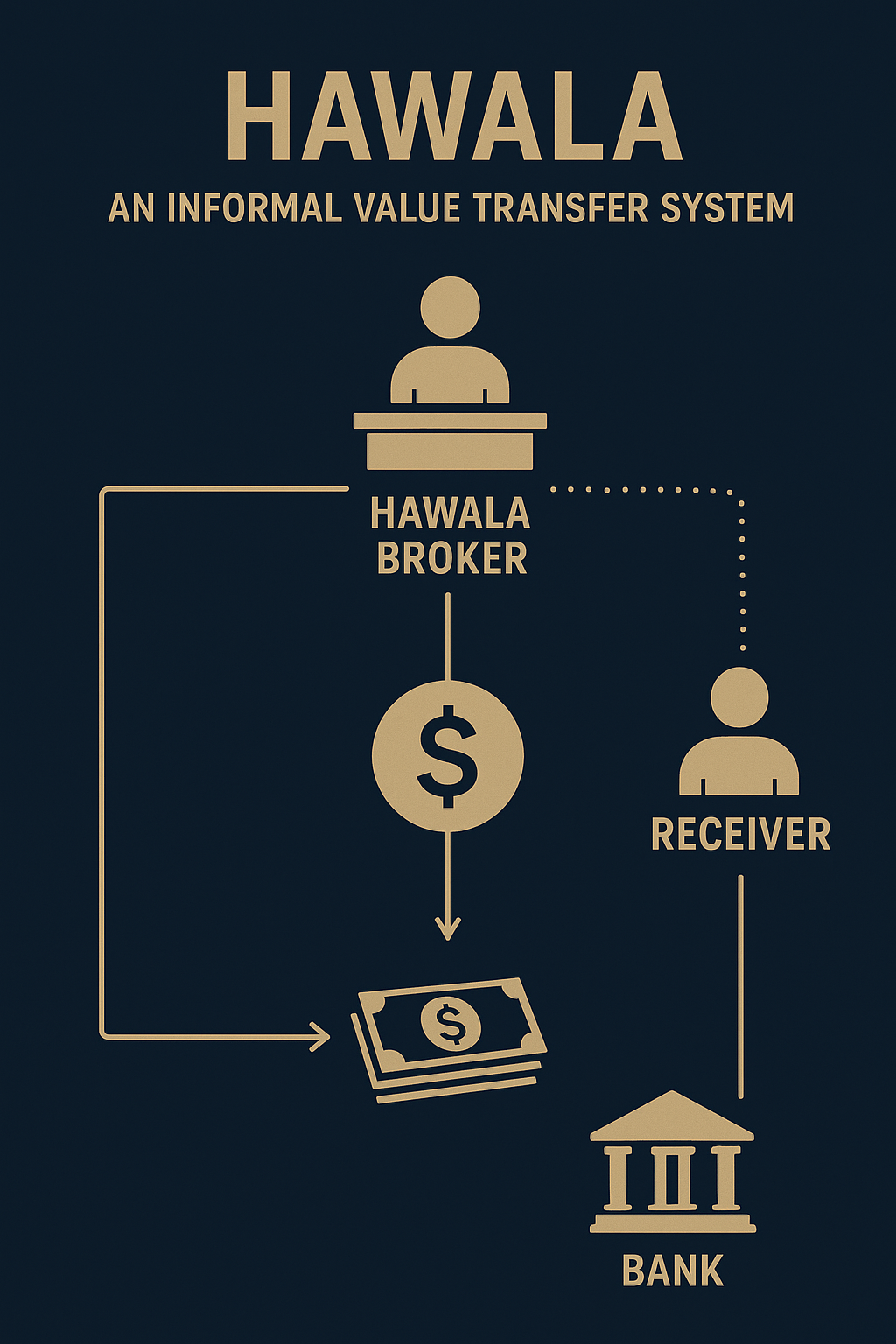 An infographic explaining how the Hawala system operates, showing brokers (hawaladars), sender and receiver flow, trust-based settlements, and cross-border cash transfers.