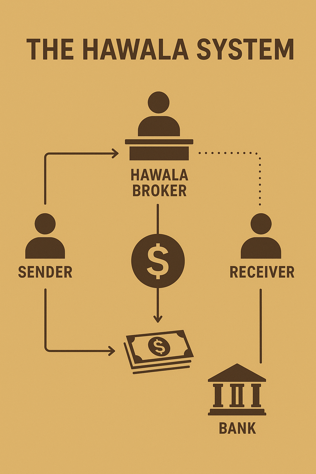 An infographic showing the settlement cycle between hawaladars, including balancing accounts, trade-based compensation, cash exchanges, and cross-border value transfers.