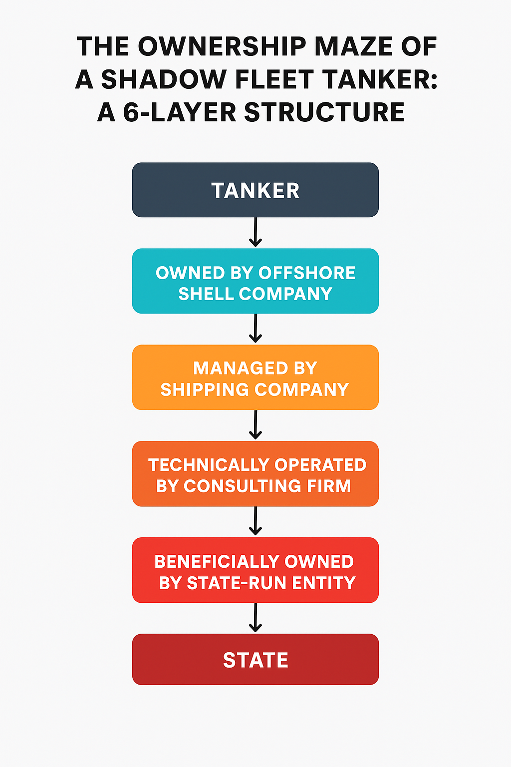 Flowchart showing the multilayered ownership structure of a typical sanctions-evading tanker, including shell companies, offshore jurisdictions, and nominee directors