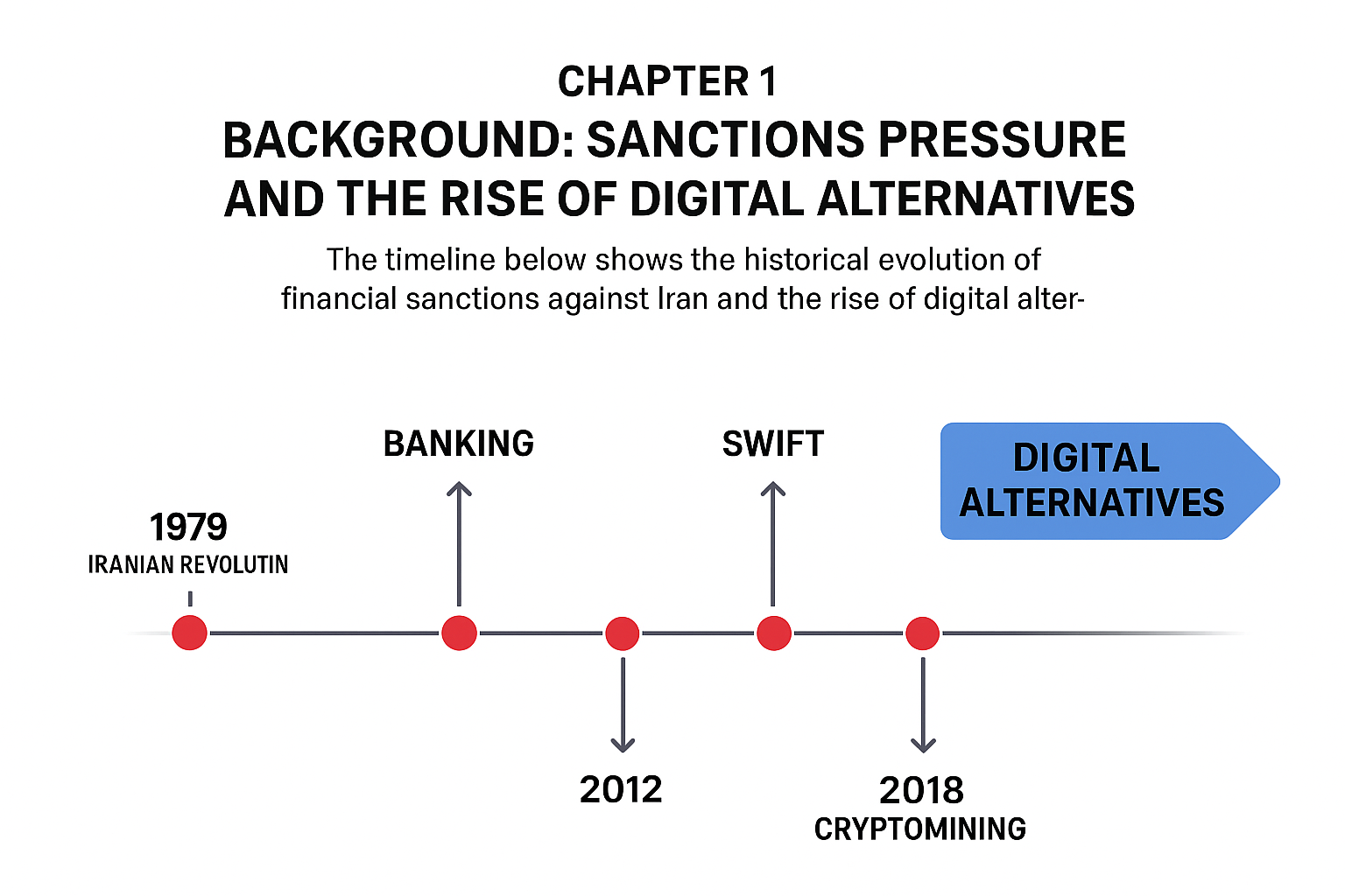 A timeline infographic showing major sanctions events and Iran’s gradual shift toward digital asset technologies, marked with icons for SWIFT cutoff, gold networks, and the rise of crypto-mining.