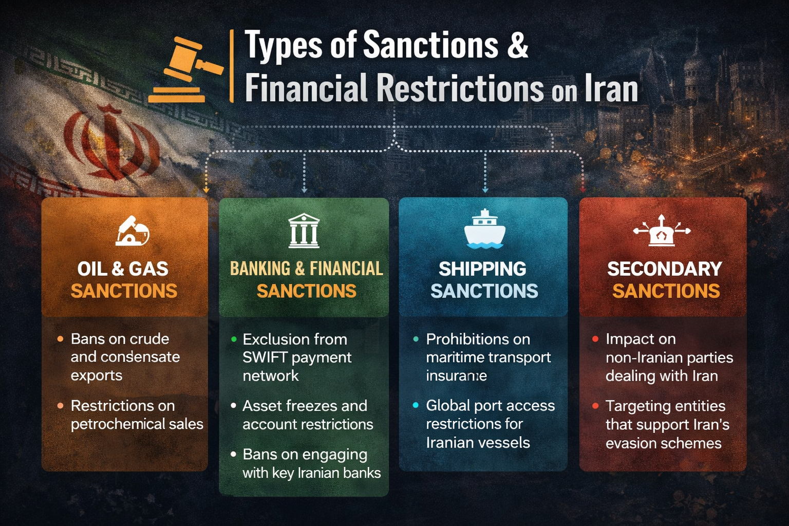Infographic showing different types of international sanctions imposed on Iran and how they affect trade, finance, and energy sectors.