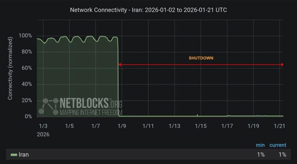 Graph showing internet shutdown in Iran during January 2026 protests