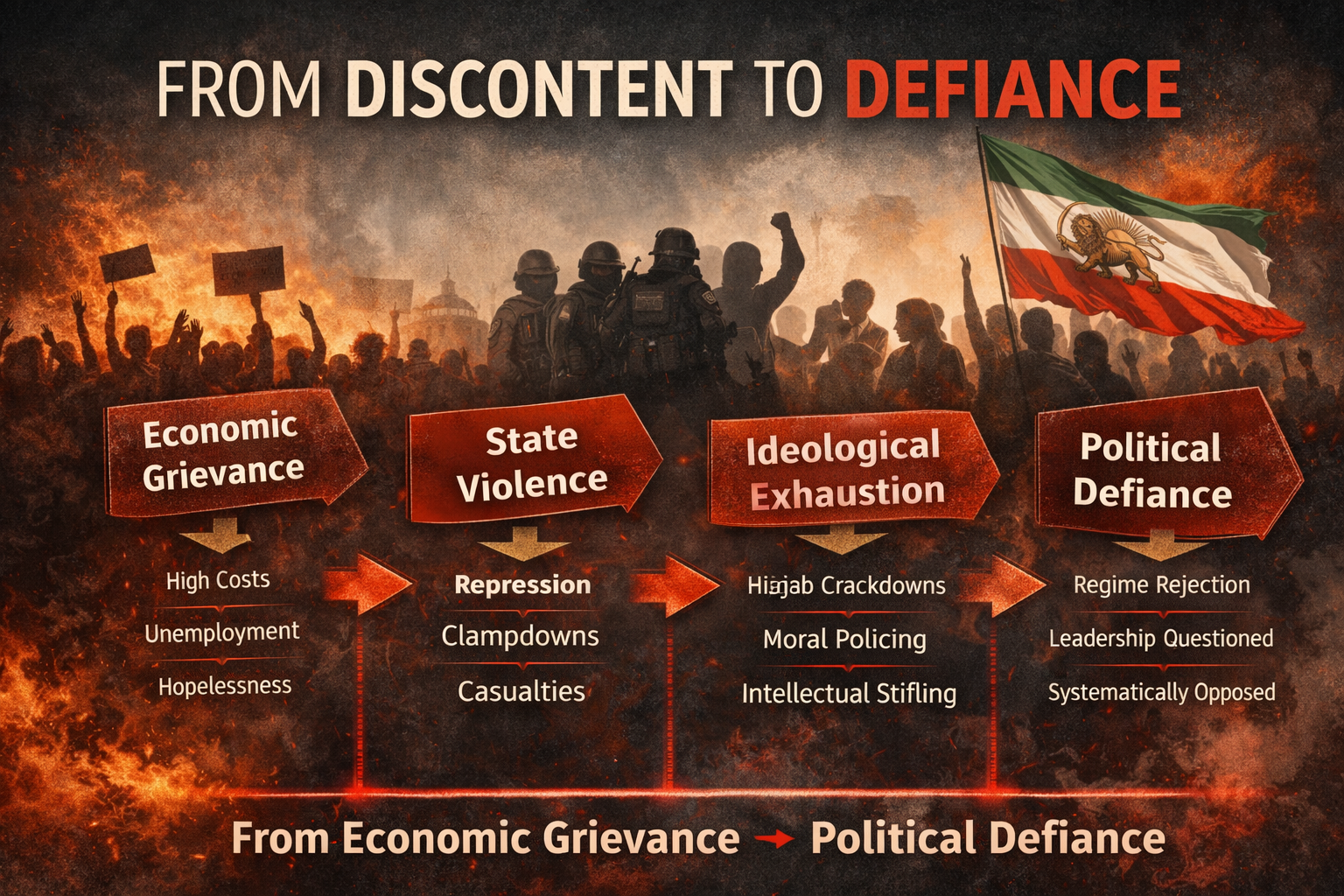 Iran nationwide protests infographic showing shift from economic discontent to political defiance against the Islamic Republic
